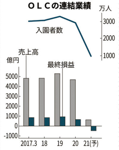新型コロナ オリエンタルランド 初の最終赤字 21年3月期 日本経済新聞