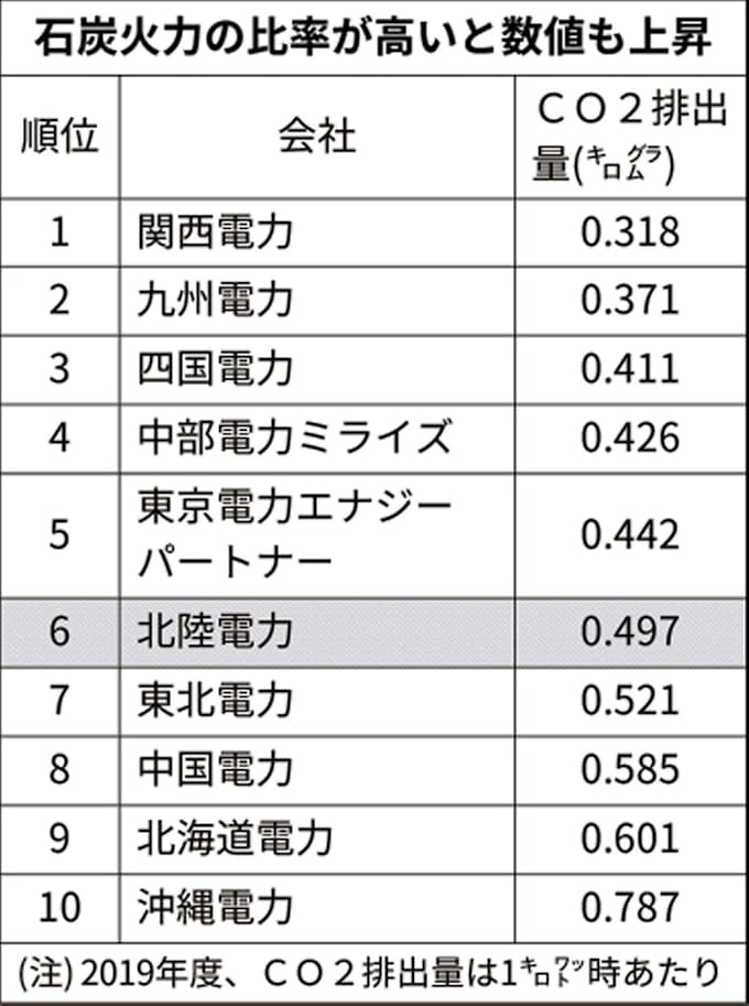 北陸電力 再生エネ育成課題 政府の温暖化ガスゼロ方針 日本経済新聞
