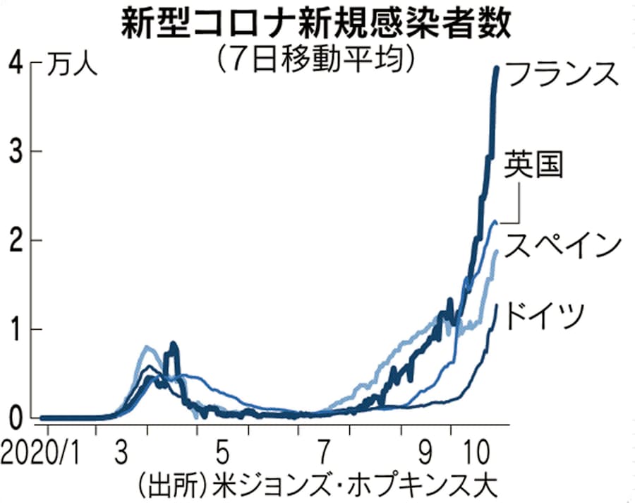 新型コロナ 欧州 コロナ封じに再びカジ 半世紀で最も深刻 日本経済新聞