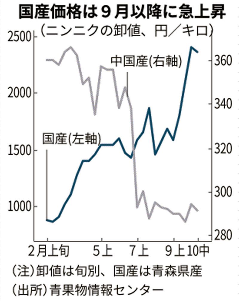 業務用野菜 中国産が高騰 日本経済新聞