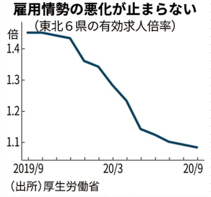 東北の9月有効求人倍率 6年10カ月ぶり低水準 日本経済新聞