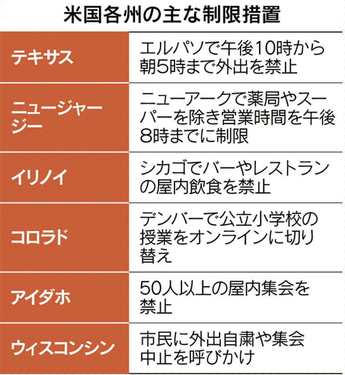 新型コロナ 米 各州で活動制限 コロナ拡大で店内飲食や集会対象 日本経済新聞 新型コロナ 米 各州で活動制限 コロナ拡大で店内飲食や集会対象 日本経済新聞