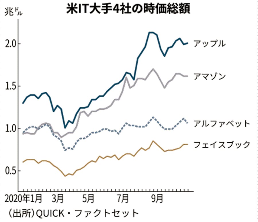 米it大手 コロナでも躍進 7 9月アマゾンなど最高益 日本経済新聞