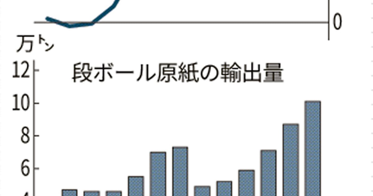 段ボール原紙 輸出急増 日本経済新聞 段ボール原紙 輸出急増 日本経済新聞