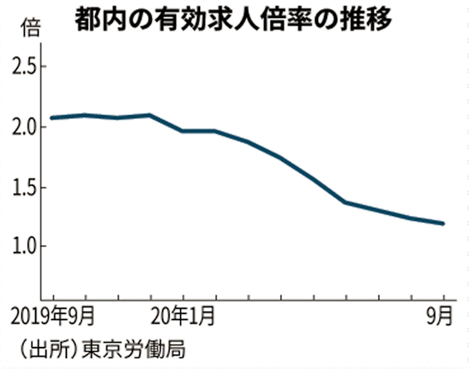 東京都内の有効求人倍率9月1 19倍 7カ月連続低下 日本経済新聞