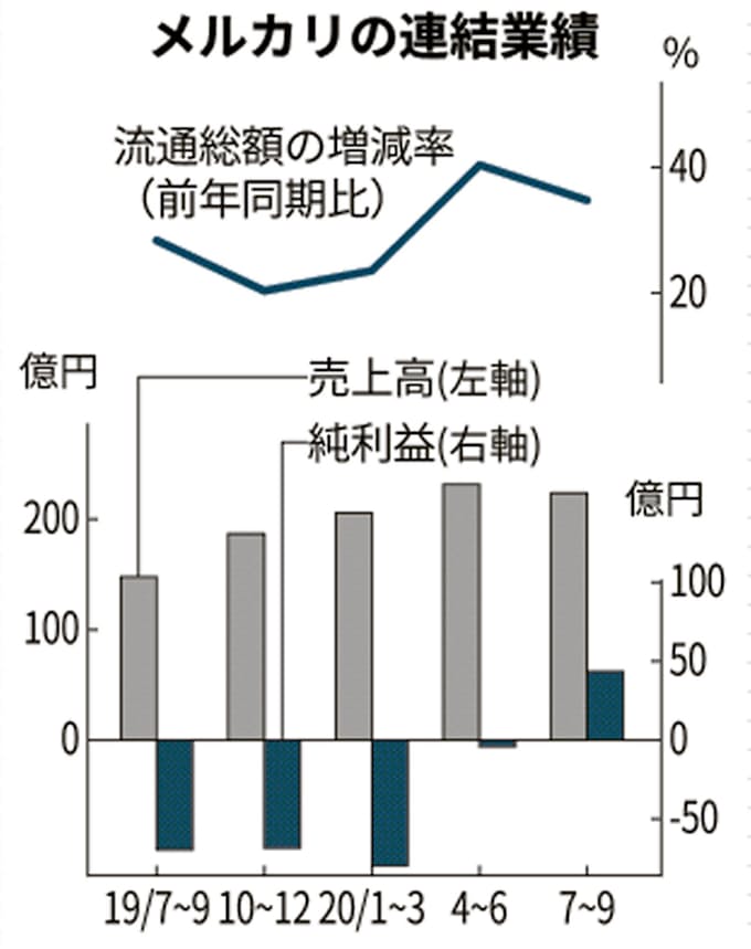 Zhdとメルカリ 成長加速せず 7 9月に拡大鈍化 日本経済新聞