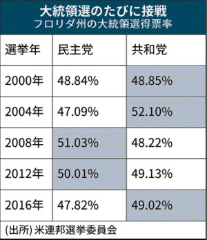 米大統領選 フロリダ奪い合い 両候補が同時現地入り 日本経済新聞