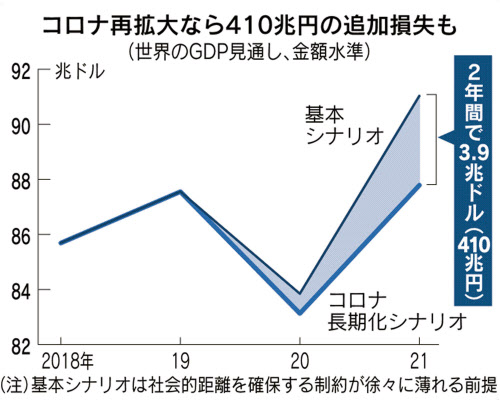 新型コロナ ユーロ圏7 9月gdp 年率61 増 コロナ前届かず 日本経済新聞