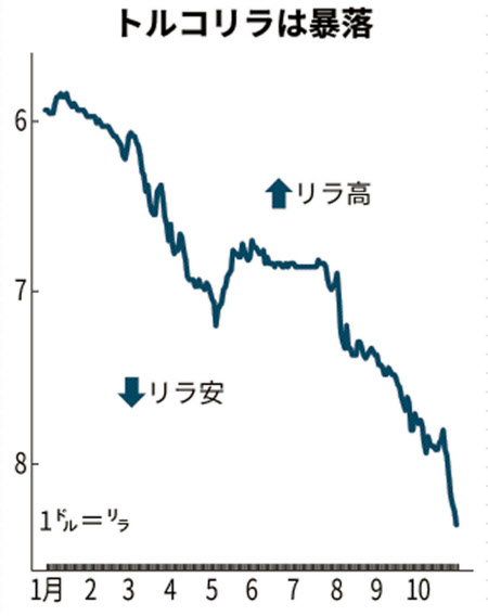 トルコリラ5日連続最安値を更新 トランプ氏苦戦が重荷 日本経済新聞