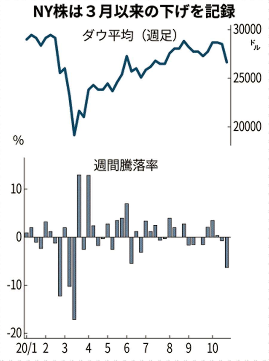 Nyダウ月間下落率 3月以来の大きさ 選挙とコロナ警戒 日本経済新聞