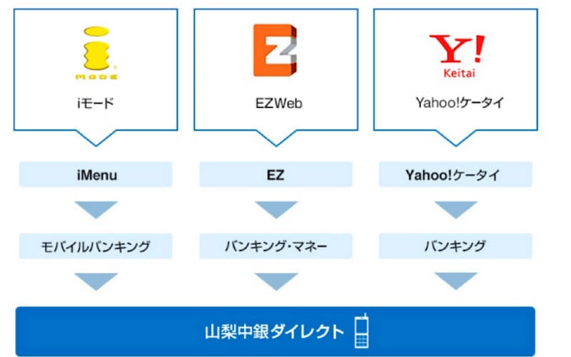 モバイルバンキングサービスを紹介する山梨中央銀行のサイト画面 モバイルバンキングサービスを紹介する山梨中央銀行のサイト画面