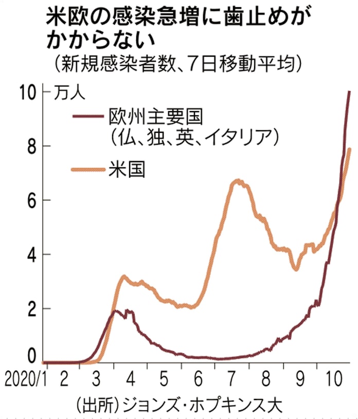米 コロナ新規感染9万9000人 米欧で最多更新 日本経済新聞 米 コロナ新規感染9万9000人 米欧で最多更新 日本経済新聞
