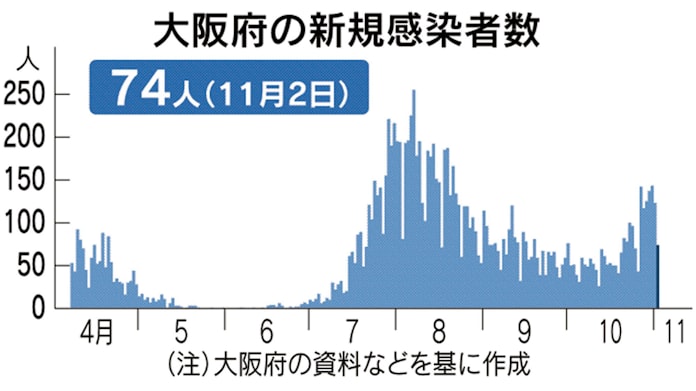 新型コロナ 大阪府 2日の新規感染74人 2人死亡 日本経済新聞 新型コロナ 大阪府 2日の新規感染74人 2人死亡 日本経済新聞
