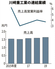新型コロナ 川重 二輪車 鉄道車両を分社 航空部門は600人削減 日本経済新聞