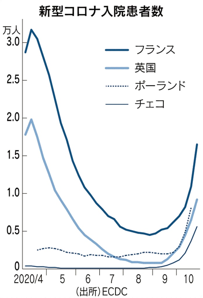 新型コロナ 欧州10カ国 コロナ入院患者最多 チェコなど逼迫 日本経済新聞 新型コロナ 欧州10カ国 コロナ入院患者最多 チェコなど逼迫 日本経済新聞