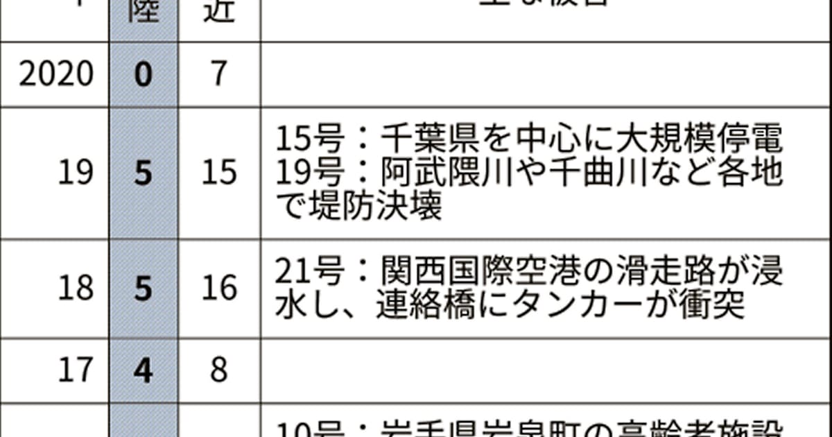 台風上陸12年ぶりゼロ 発生少なく 高気圧が接近阻む 日本経済新聞 台風上陸12年ぶりゼロ 発生少なく 高気圧が接近阻む 日本経済新聞