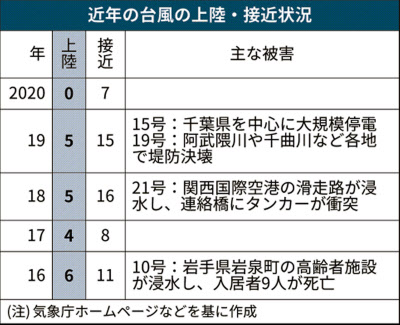 台風上陸12年ぶりゼロ 発生少なく 高気圧が接近阻む 日本経済新聞