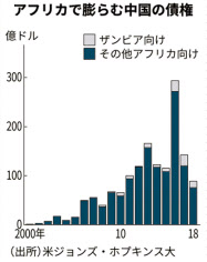 アフリカ債務危機 ザンビアで交渉難航 対中優先に懸念 日本経済新聞