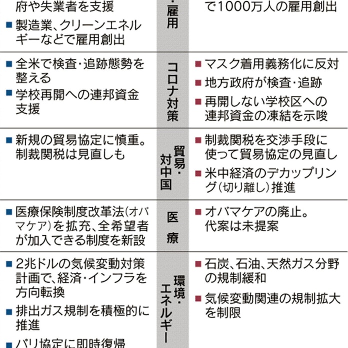経済再生 コロナで攻防 両候補ともに内向き政策訴え 日本経済新聞 経済再生 コロナで攻防 両候補ともに内向き政策訴え 日本経済新聞