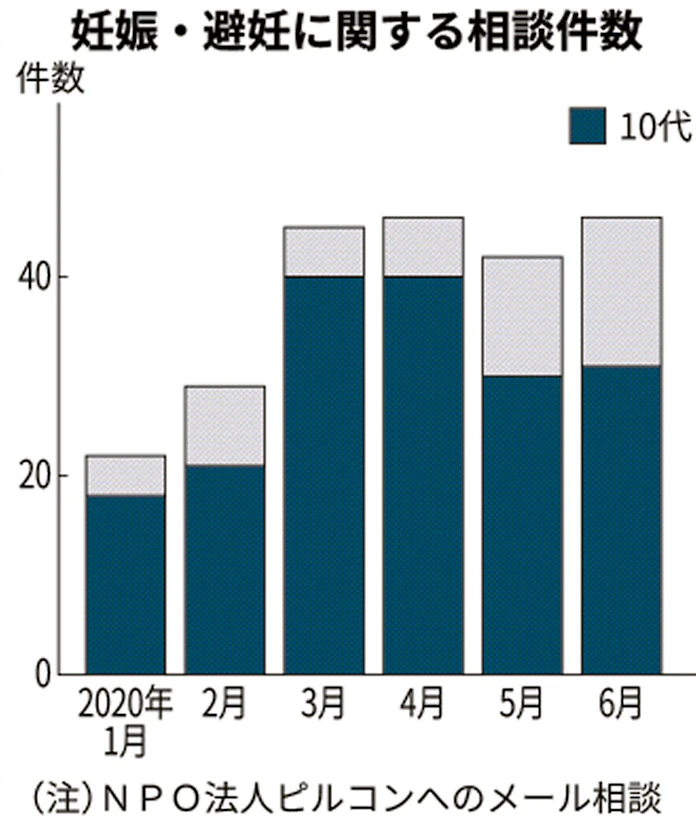 新型コロナ 予期せぬ妊娠 滞在施設で生活支援 コロナ下で相談増 日本経済新聞