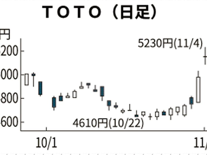 Toto 2年ぶり高値 海外でウォシュレット好調 日本経済新聞 Toto 2年ぶり高値 海外でウォシュレット好調 日本経済新聞