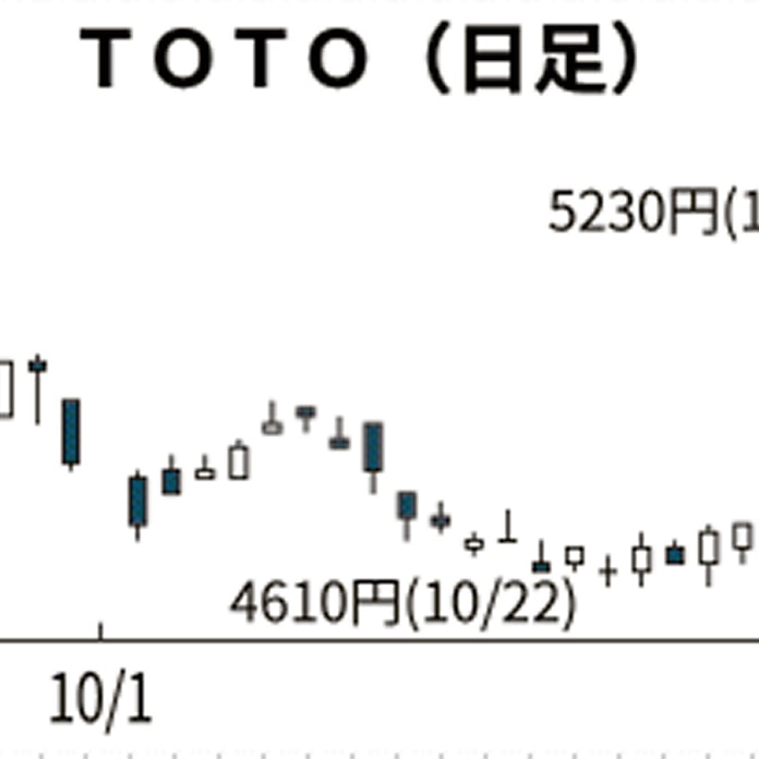 Toto 2年ぶり高値 海外でウォシュレット好調 日本経済新聞 Toto 2年ぶり高値 海外でウォシュレット好調 日本経済新聞