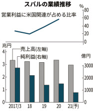 Subaruが上方修正 今期営業益1100億円 北米suv回復 日本経済新聞