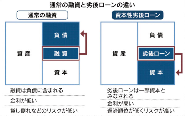 新型コロナ コロナ金融支援 伴走型 に 北海道で劣後ローンじわり 日本経済新聞