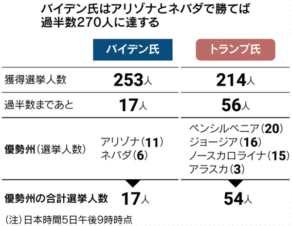 米大統領選 残る激戦5州 一部は5日にも判明か 日本経済新聞