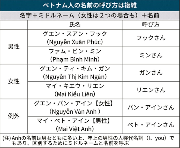 ベトナム 人 名前