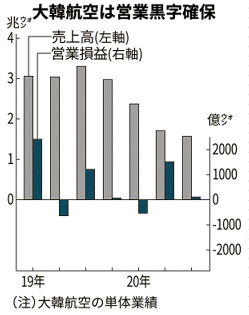 大韓航空コロナ下の黒字 7 9月 貨物収入6割超 日本経済新聞 大韓航空コロナ下の黒字 7 9月 貨物収入6割超 日本経済新聞