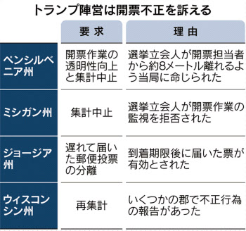 トランプ陣営が法廷闘争 僅差なら再集計可能な州も 日本経済新聞