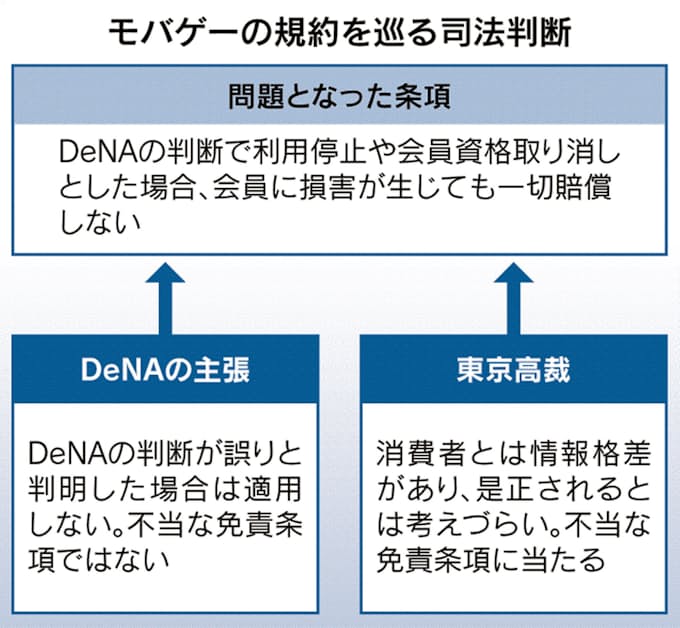 モバゲー規約 二審も 不当 利用停止の賠償応じず 日本経済新聞