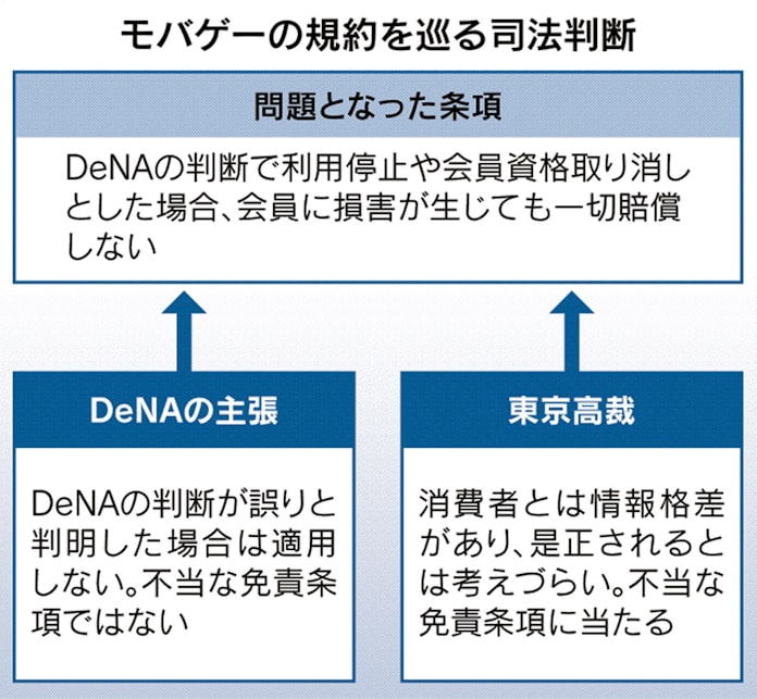 モバゲー規約 二審も 不当 利用停止の賠償応じず 日本経済新聞 モバゲー規約 二審も 不当 利用停止の賠償応じず 日本経済新聞