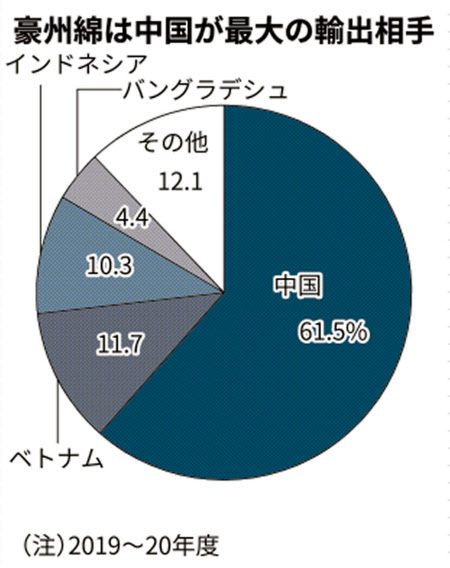 綿花貿易 中国 米豪の対立で取引滞る 世界で供給減も 日本経済新聞 綿花貿易 中国 米豪の対立で取引滞る 世界で供給減も 日本経済新聞