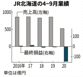 新型コロナ Jr北海道は過去最悪の最終赤字 ビジネス 観光激減 日本経済新聞