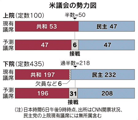 米議会選 上院は拮抗 ねじれ 解消は不透明 日本経済新聞