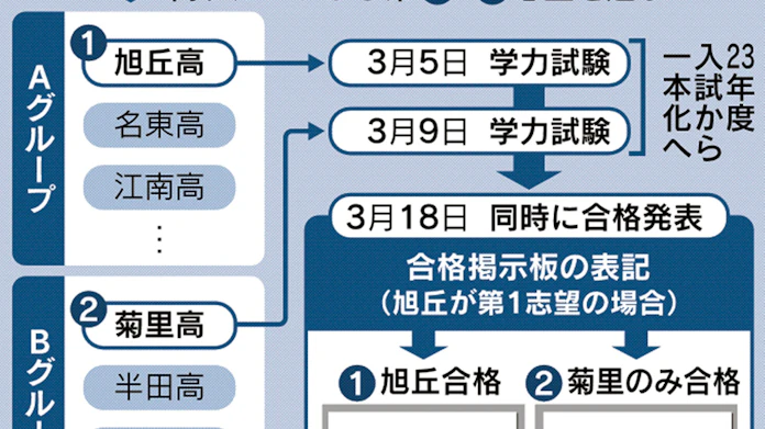 愛知の公立高 2校受験は維持 試験は1回に削減 日本経済新聞
