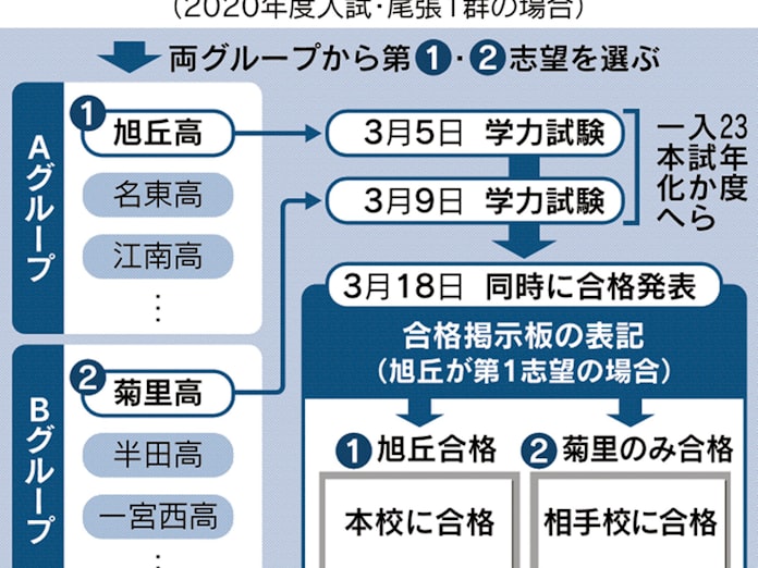 愛知の公立高 2校受験は維持 試験は1回に削減 日本経済新聞 愛知の公立高 2校受験は維持 試験は1回に削減 日本経済新聞