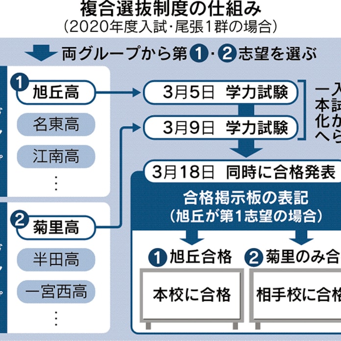 愛知の公立高 2校受験は維持 試験は1回に削減 日本経済新聞 愛知の公立高 2校受験は維持 試験は1回に削減 日本経済新聞