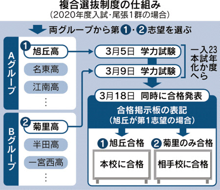 愛知の公立高 2校受験は維持 試験は1回に削減 日本経済新聞