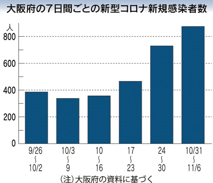 新型コロナ 大阪モデル 見直し検討へ 府 6日の新規感染169人 日本経済新聞