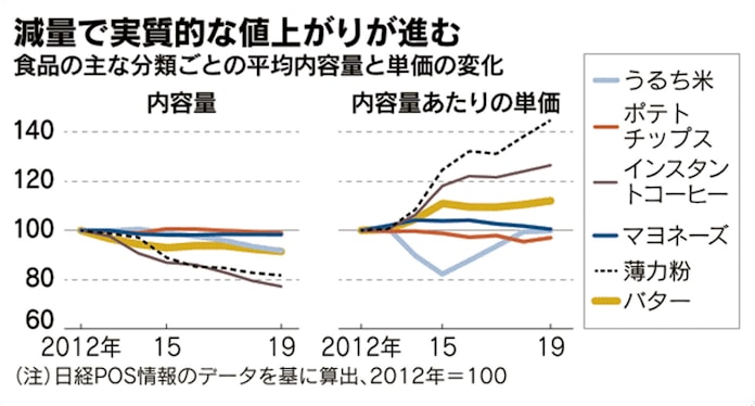 縮む食品 実は値上がり 8年で実質11 高 日本経済新聞