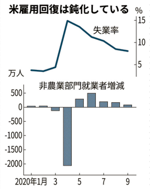 新型コロナ 米失業率 10月は6 9 に 6カ月連続で改善 日本経済新聞