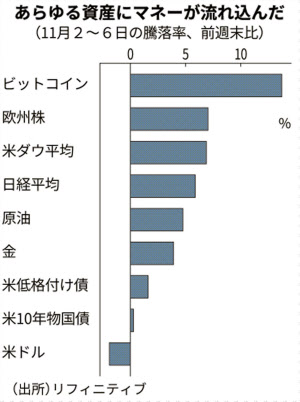 Nyダウ週間7 高 4月以来の上昇率 ビットコイン急伸 日本経済新聞