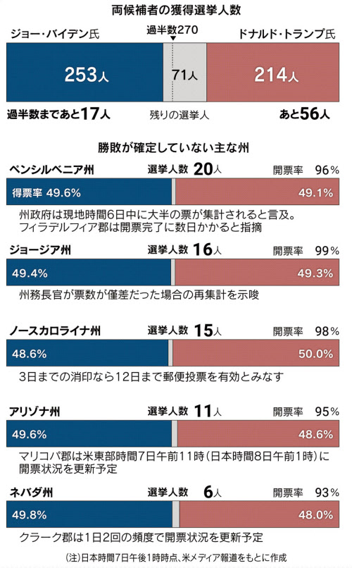 バイデン氏 勝利する トランプ氏 絶対諦めない 日本経済新聞