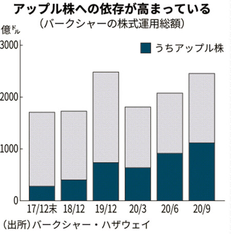 バークシャー ハサウェイ 株価