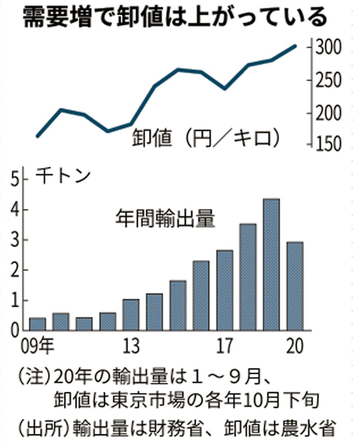 サツマイモ輸出 10年で10倍 東南アジアで人気 日本経済新聞