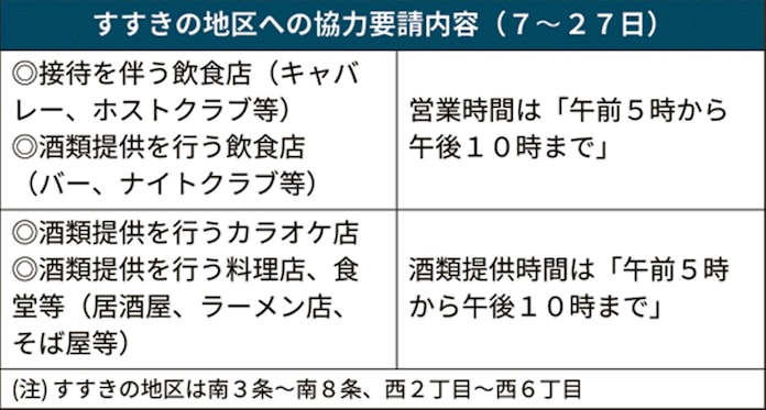 新型コロナ 札幌 すすきの時短営業 仕方ない 線引き疑問 日本経済新聞 新型コロナ 札幌 すすきの時短営業 仕方ない 線引き疑問 日本経済新聞