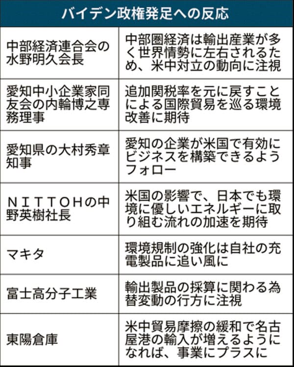 中部企業 Evシフトに期待と警戒 バイデン氏当確で 日本経済新聞 中部企業 Evシフトに期待と警戒 バイデン氏当確で 日本経済新聞